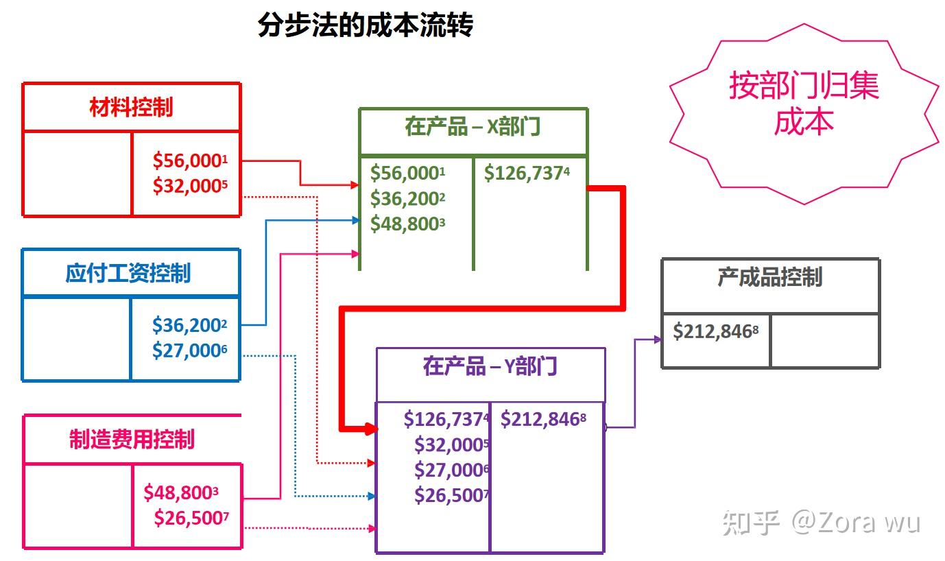 CMA考点剖析——分步成本法- 知乎
