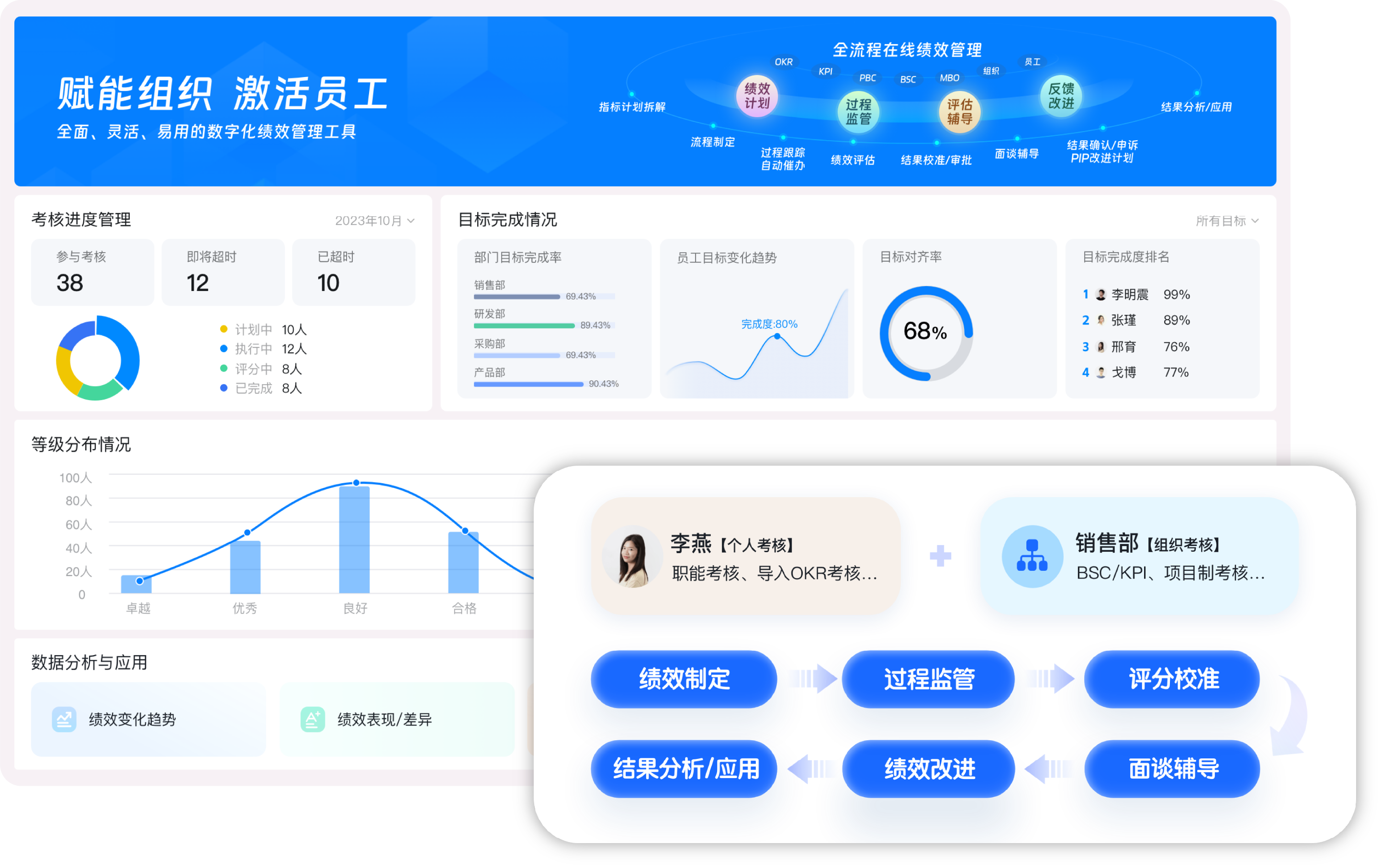 绩效考核运用结果