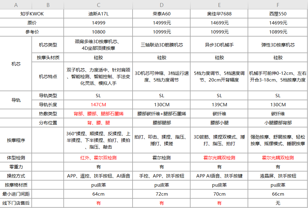 2022年萬元按摩椅終極對比迪斯a17l榮泰a60奧佳華og7688和西屋s500