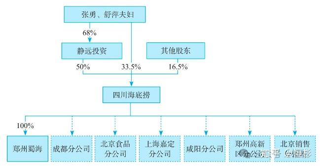 海底捞组织结构图分析图片