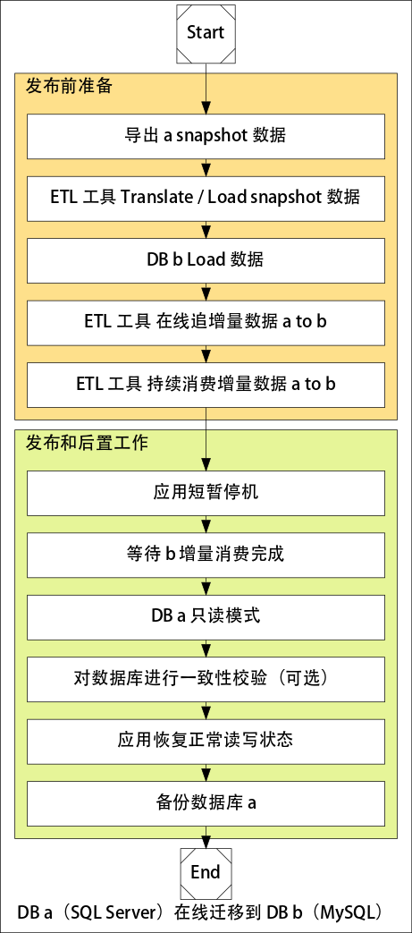 从 SQL Server 到 MySQL (一):异构数据库迁移 - 知乎