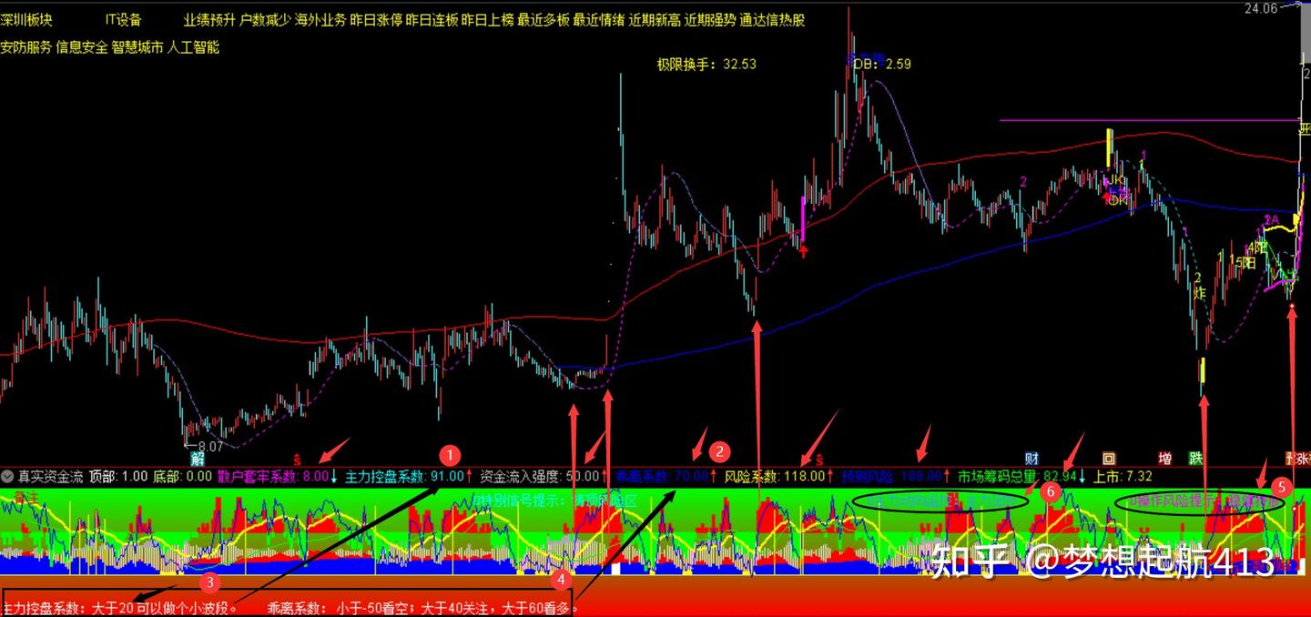 通达信精选指标公式—主力资金监测，看穿资金意图，真实资金流幅图源码分享 - 知乎