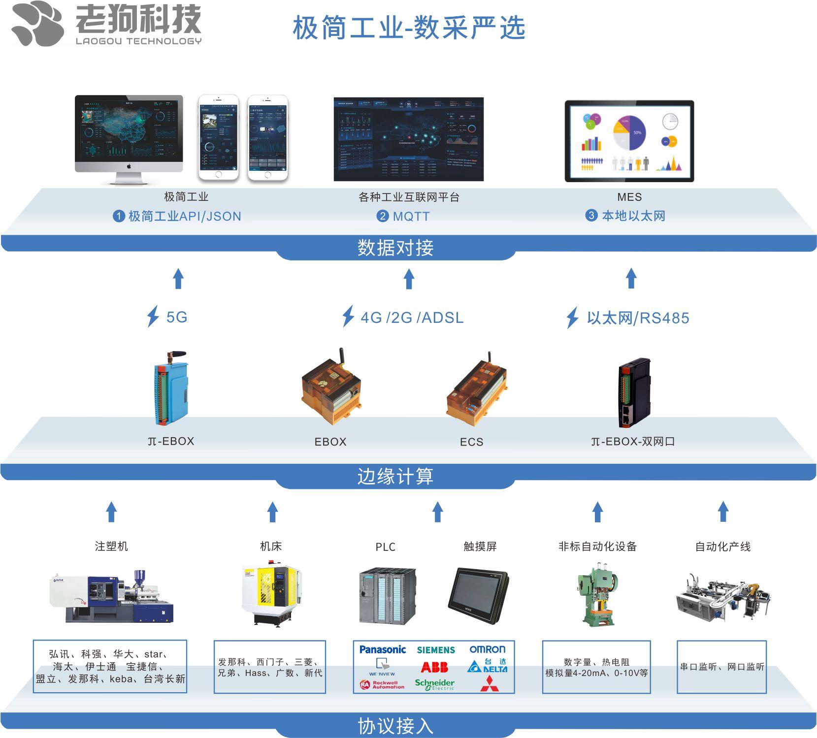 协议等)2)边缘计算(梯形图开发);3)数据对接(可对接极简工业云平台