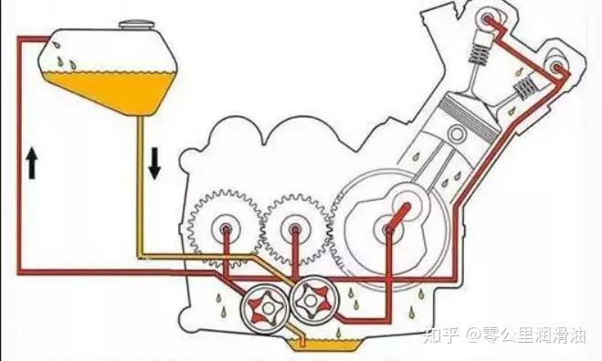 發動機潤滑系統詳解