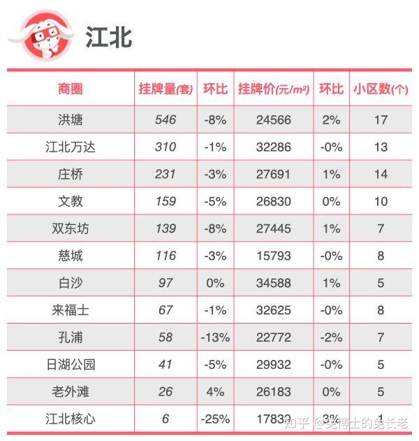 最新|宁波100个商圈二手房现状 - 知乎