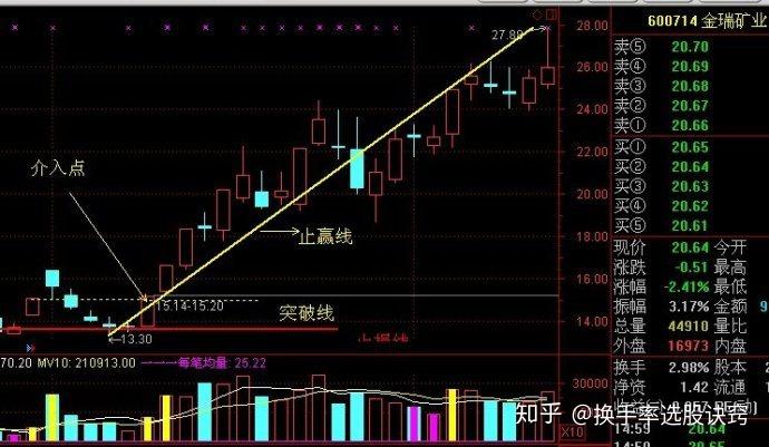 一位操盤手分享階段底部第一個漲停後的追漲手法抓牛股百發百中