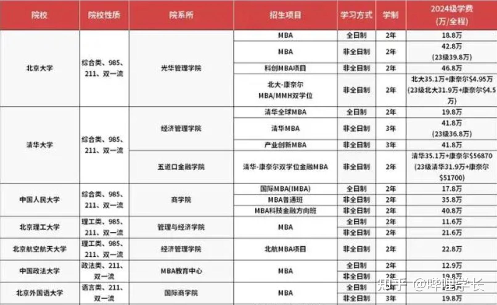 MBA和普通研究生的含金量哪个更高？