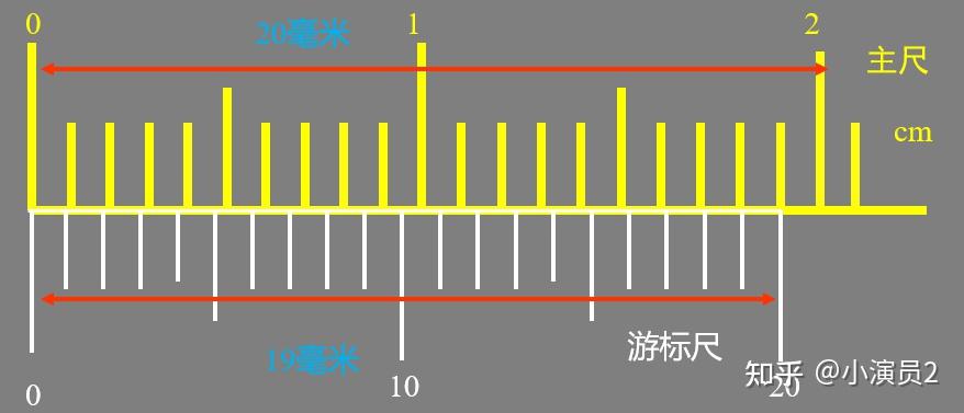 游标卡尺和螺旋测微器的原理及读数方法 - 知乎