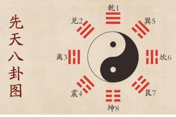 梅花易数之先天八卦数和后天八卦方向 - 知乎