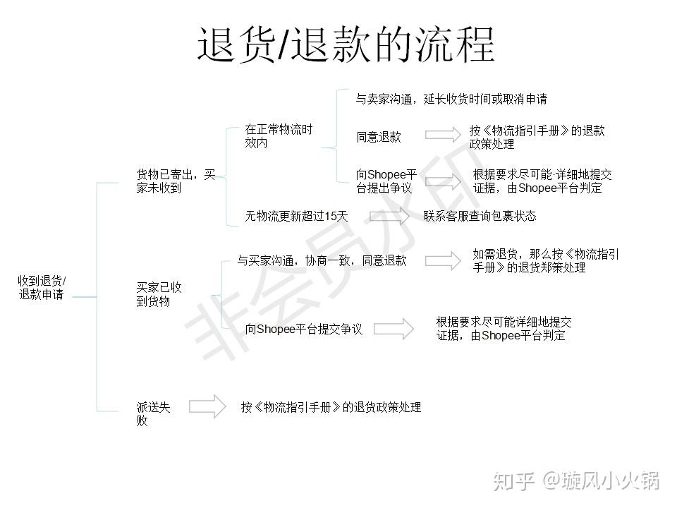 shopee虾皮退货退款怎么处理