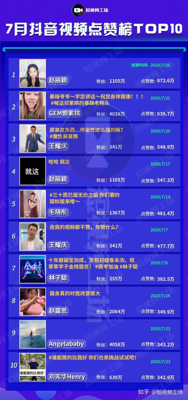 抖音刷分最高纪录_抖音录播软件哪个好用_抖音破纪录