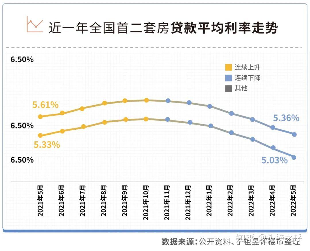 房贷利率快到历史低位了，你买房吗？ - 知乎