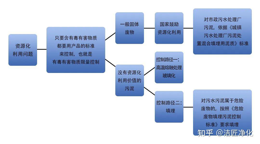 汙泥到底是不是危廢除臭處置是實現資源化利用的重要一環