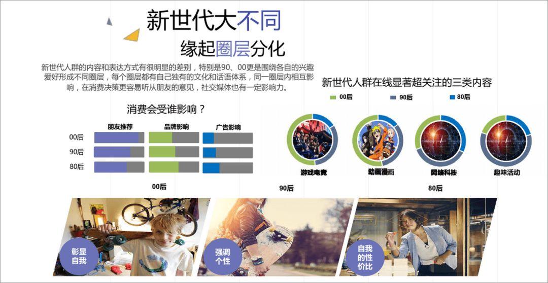群邑发布的《新世代人群洞察报告 2017》告诉我们,90 后,00 后围绕