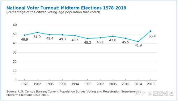 【深度文章】为什么美国的投票率很低？——来自历史与制度的分析 - 知乎