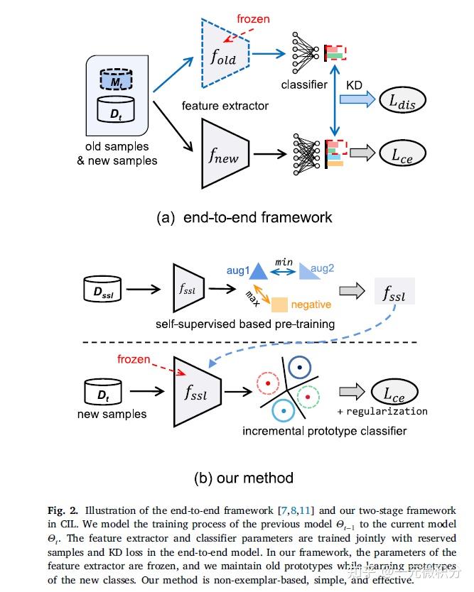 Class incremental learning with self-supervised pre-training and ...