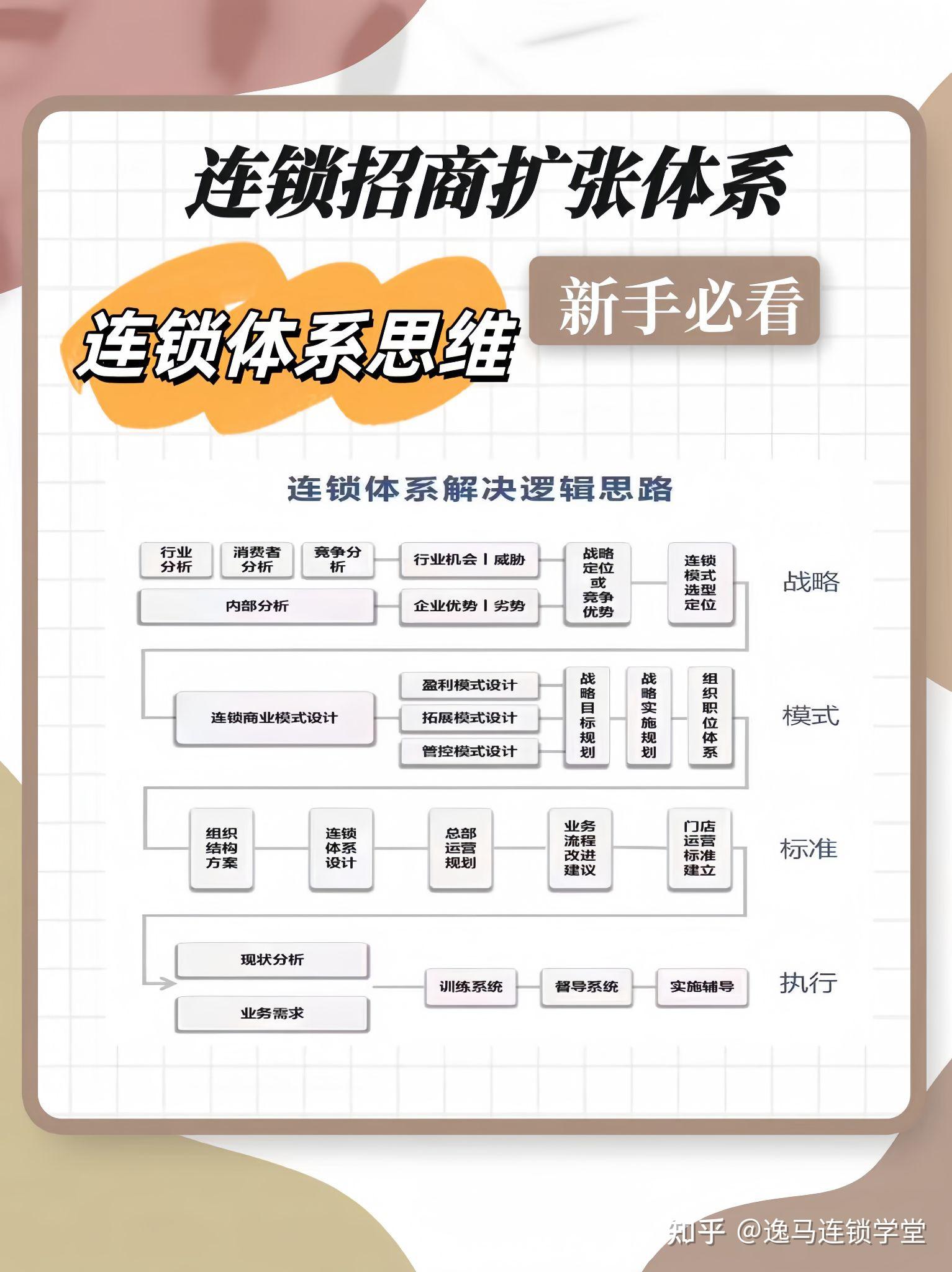 连锁招商扩张体系，你准备好了吗？🚀 - 知乎