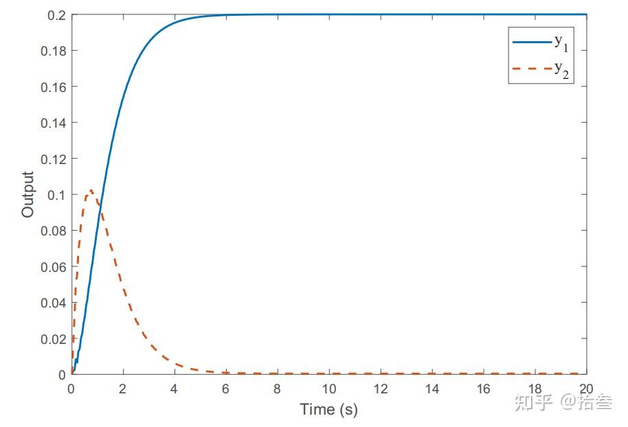 论文笔记《Deep learning for universal linear embeddings of nonlinear ...
