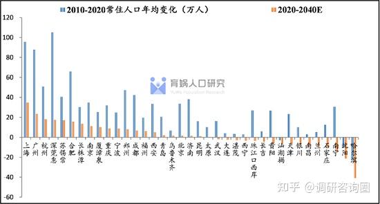 預計2040年中國人口約1345億人口將繼續向大都市圈城市群集聚