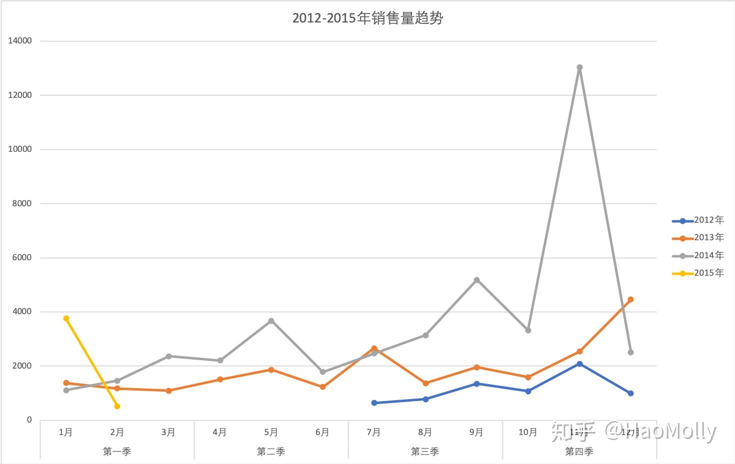 三. 分析内容