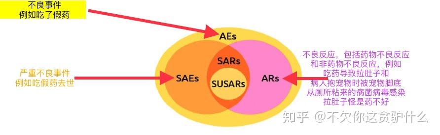药物不良反应(adversedrugreaction,adr):指所发生的ae,在其前所有