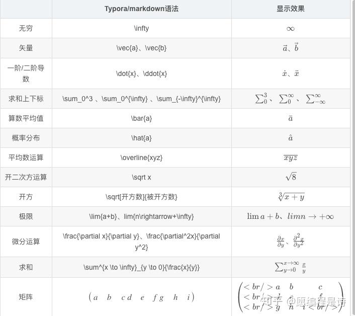 最全Typora语法大全（含详细数学表达式及流程图） - 知乎
