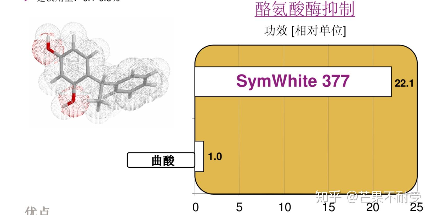 抑制酪氨酸酶是曲酸的22倍,美白效果是曲酸的10倍—昨天刚