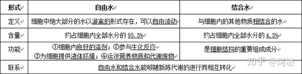 高中生物必修一 组成细胞的分子 无机物 糖和脂类 知乎