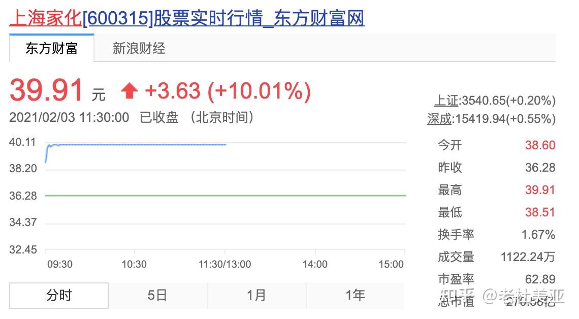 先闪崩再涨停日化龙头上海家化的24小时经历了什么