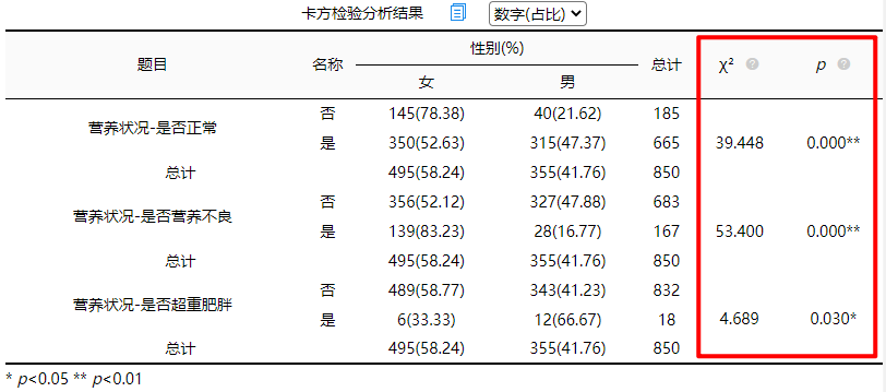 卡方檢驗出現非常多個卡方值和p值的原理和spssau快捷處理步驟