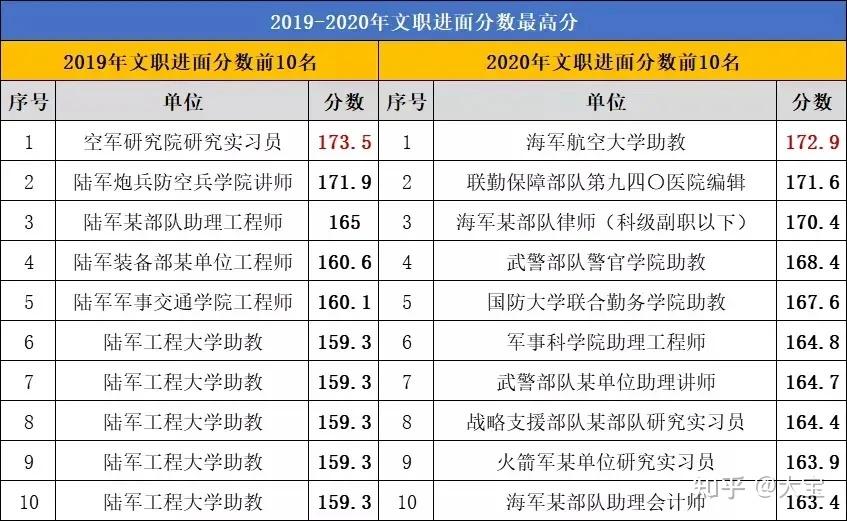 2021軍隊文職將在本月考試備考時間不足20天如何高效複習