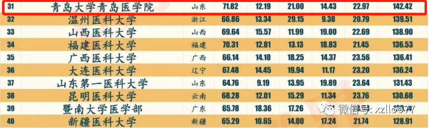 青岛大学| 22考研临床医学录取全流程解析,医学院校参考排名第31位!插图2 青岛大学| 22考研临床医学录取全流程解析,医学院校参考排名第31位!插图2