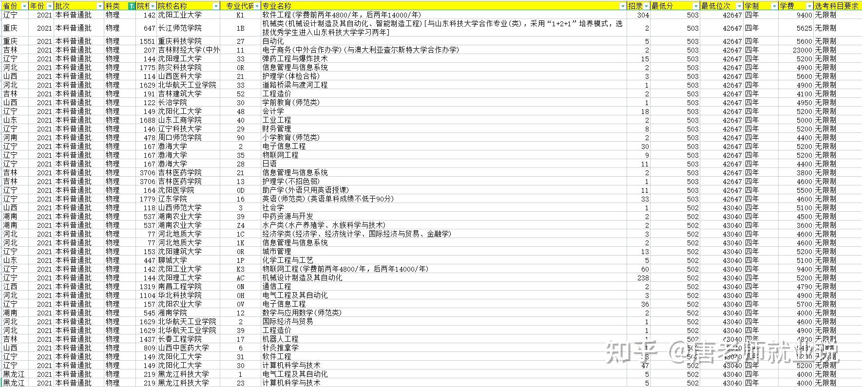 高考報考500分2021年43870名509分2021年40288名遼寧高考志願怎麼填