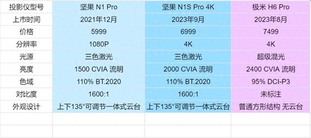 坚果投影仪各型号对比图片