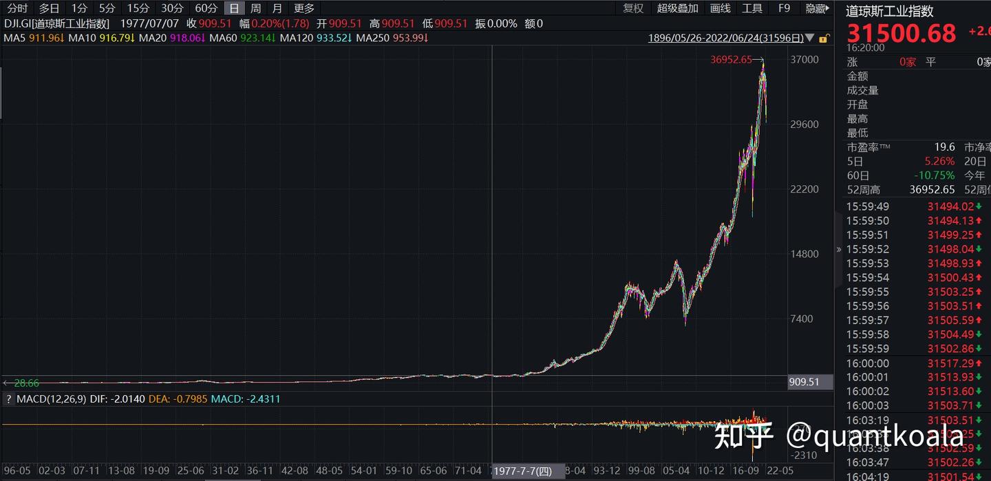MACD的默认参数为什么是12、26、9，现如今该如何设置？ - 知乎