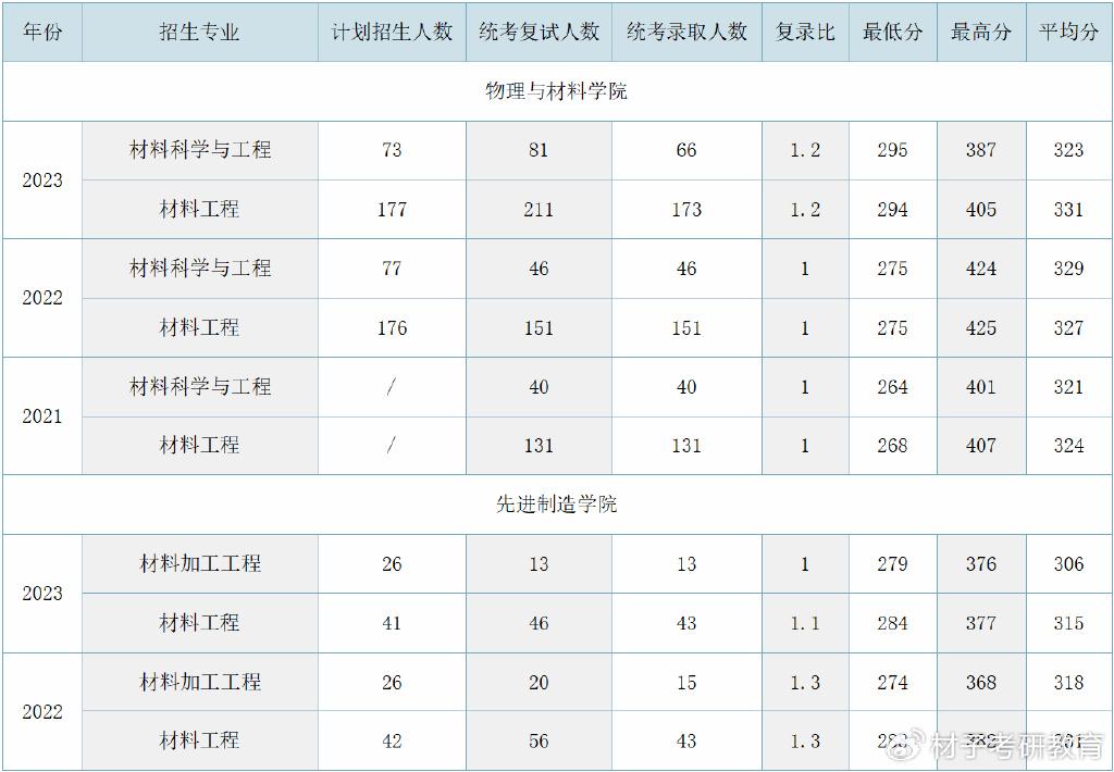 【24考情分析】南昌大学材料考研 - 知乎