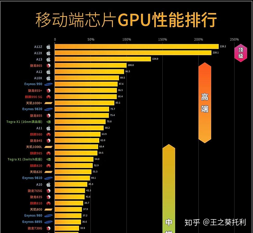 2020年6月中高端手机芯片性能排行榜【数据来自极客湾】 知乎 8547