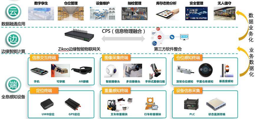 智能倉庫與雲邊端技術架構相融合會帶來怎樣的改變