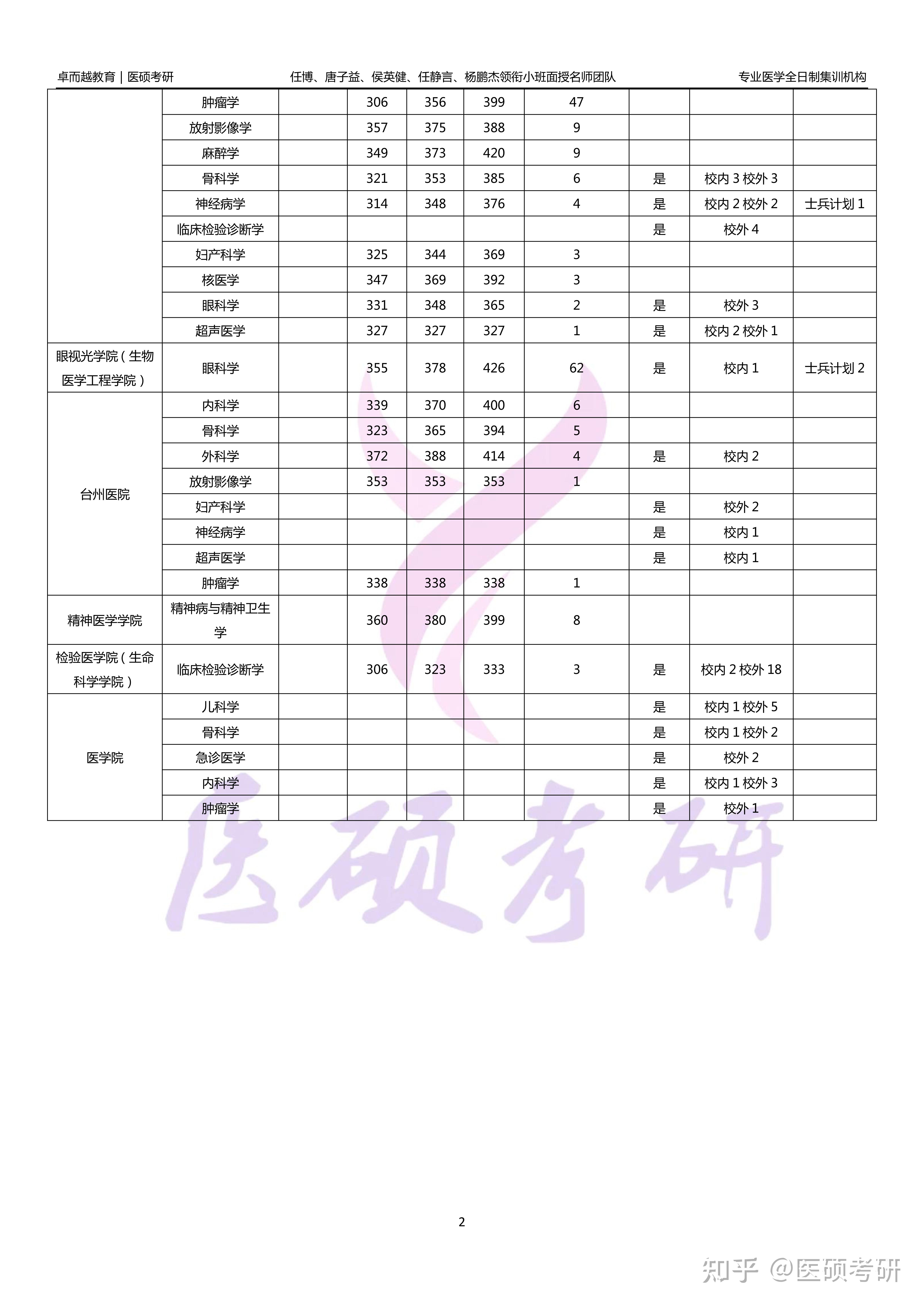 温州医科大学24考研临床医学录取人数分数