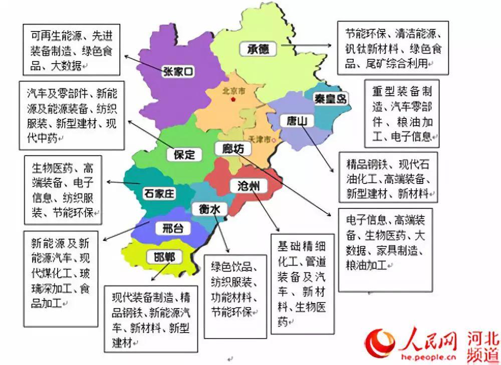 河北各地产业发展重点(河北省工信厅供图)从城乡结构看,城镇化率仍然