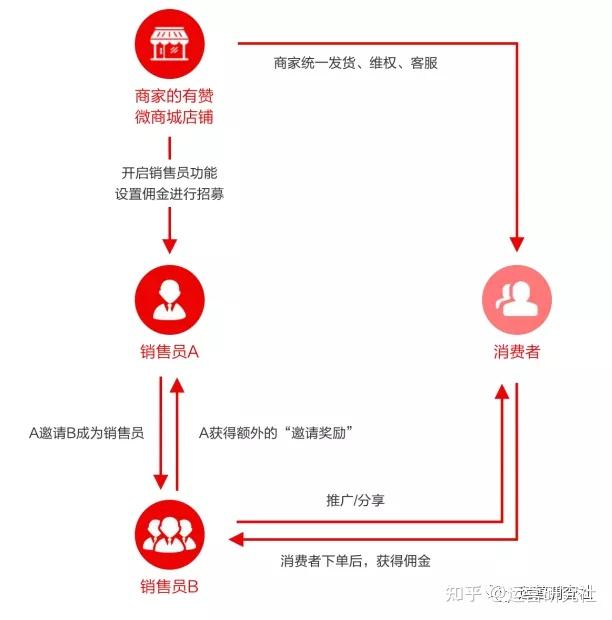 有赞小程序商城二级分销员进阶玩法