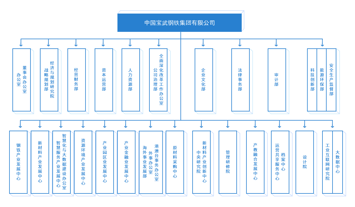 职场菜鸟看国企十八宝武钢铁集团组织架构是什么宝武钢铁集团有哪些子