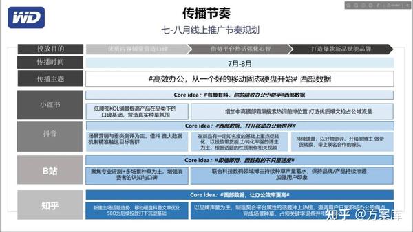 策划常用的Roadmap模板大全 - 知乎