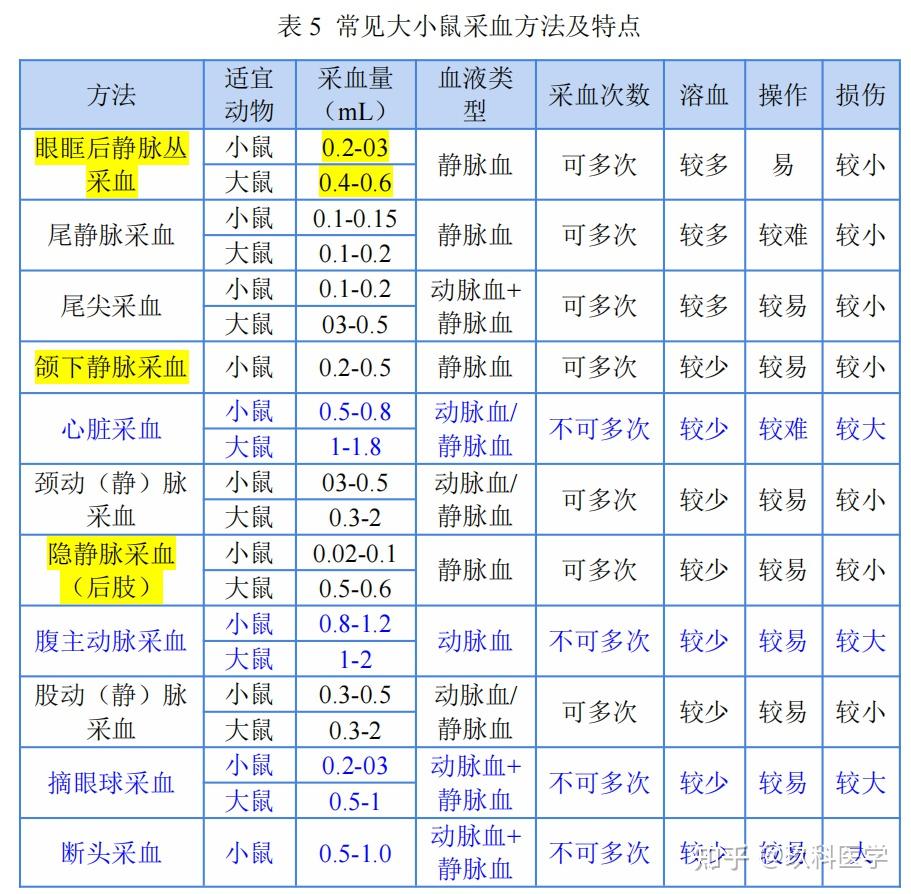 收藏！超详细，实验动物采血及各种体液采集方法汇总 - 知乎