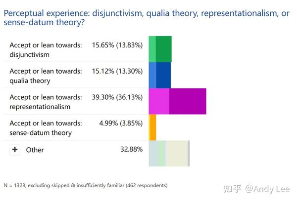 哲学立场调查：The 2020 PhilPapers Survey - 知乎