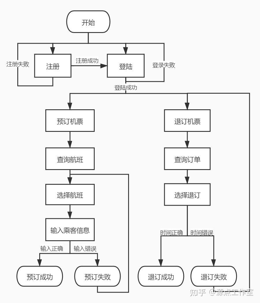 机票预订系统数据流图图片