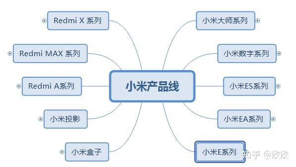 2021年11月|2022年618|小米电视推荐 | 小米产品线 怎么选 | 1000,200