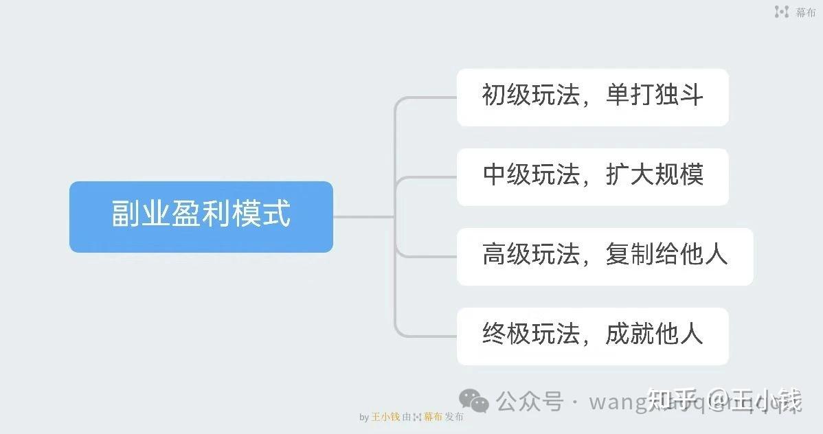 做副业如何才能搞到钱？跟对人，带你飞 - 知乎
