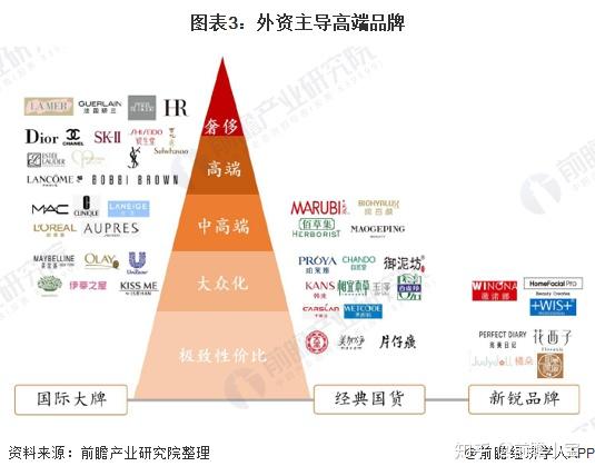 2020年中国化妆品市场规模及竞争格局分析高端美妆盛行