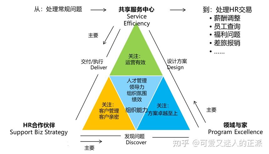 人力资源管理模式研讨——HR三支柱 - 知乎